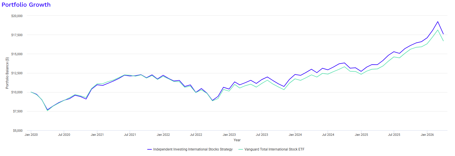 Portfolio growth comparison: Independent Investing vs. Vanguard ETF, 2020-2026.